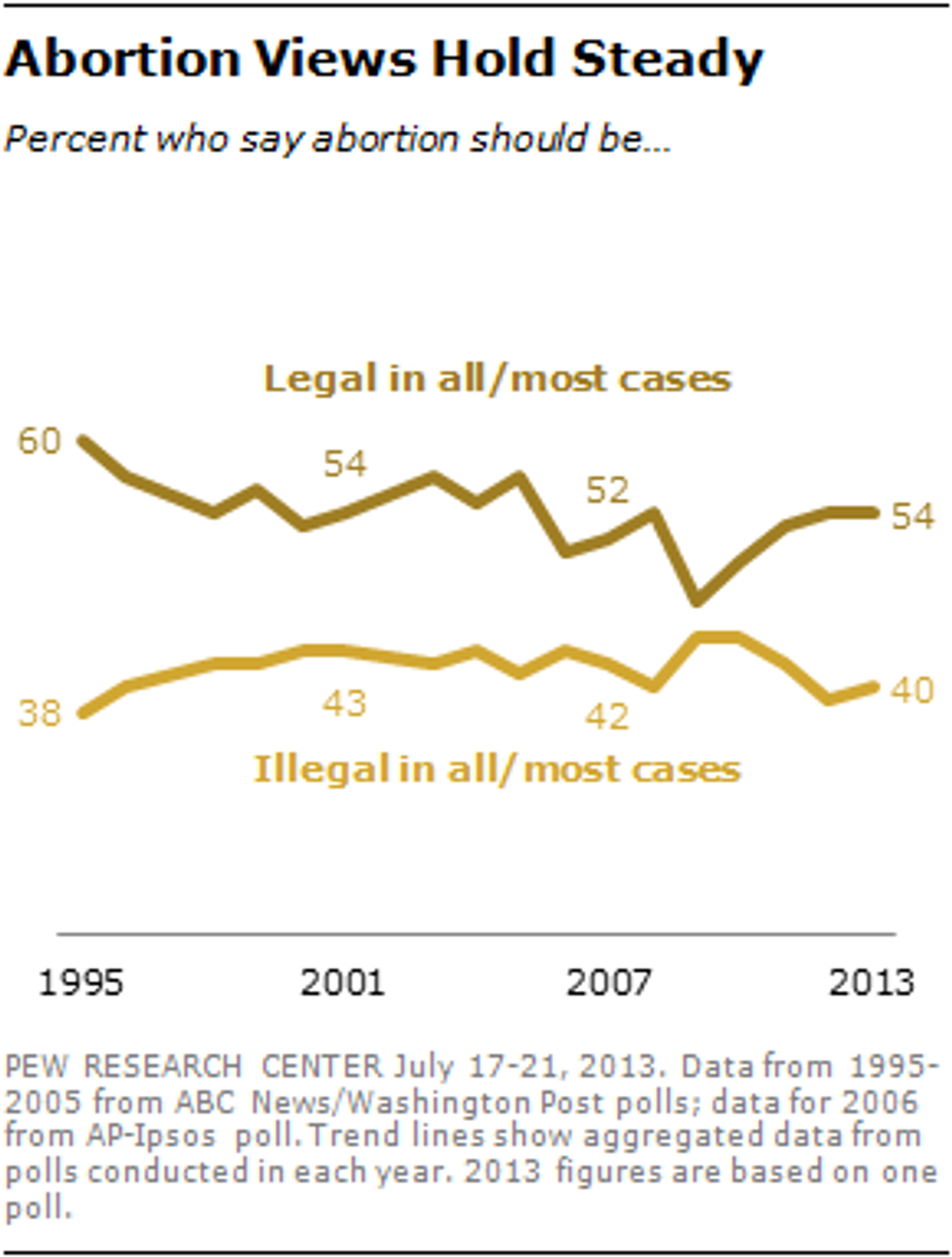 1-Abortion-Views-Hold-Steady