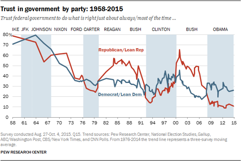 1. Trust in government: 1958-2015 | Pew Research Center