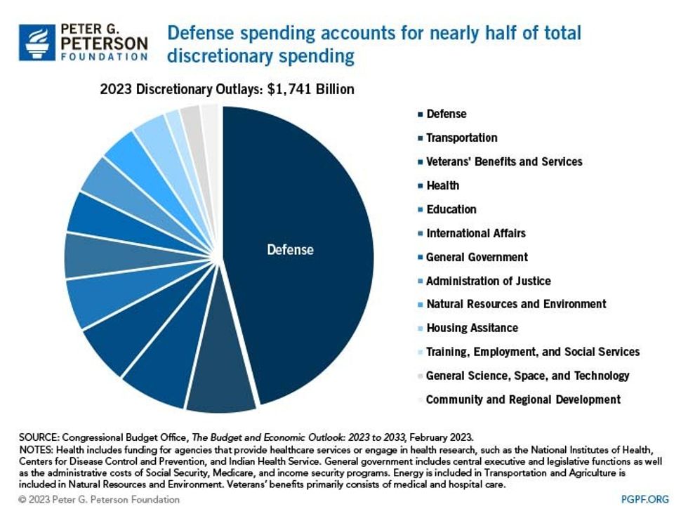 2023 discretionary outlays / pgpf.org
