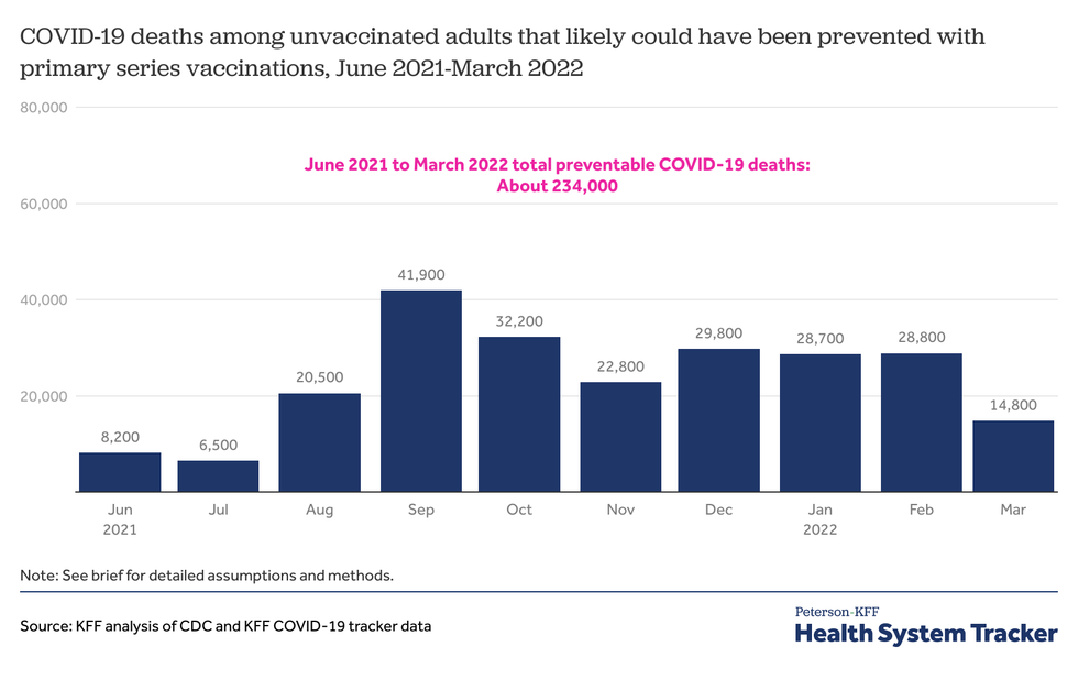 234,000 U.S. Covid-19 deaths since June 2021 could have been prevented by vaccines