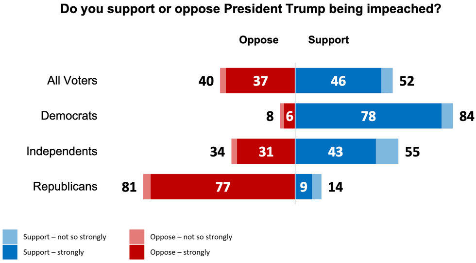 52% of all voters said they support impeachment, including 84% of Democrats, 55% of Independents, and even 14% of Republicans. Just 40% opposed, including 8% of Democrats, 34% of Independents, and 81% of Republicans.