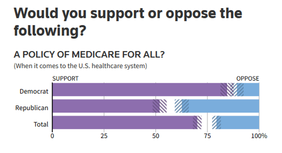A 2018 Reuters poll (8/23/18) found that 70 percent of Americans support Medicare for All.