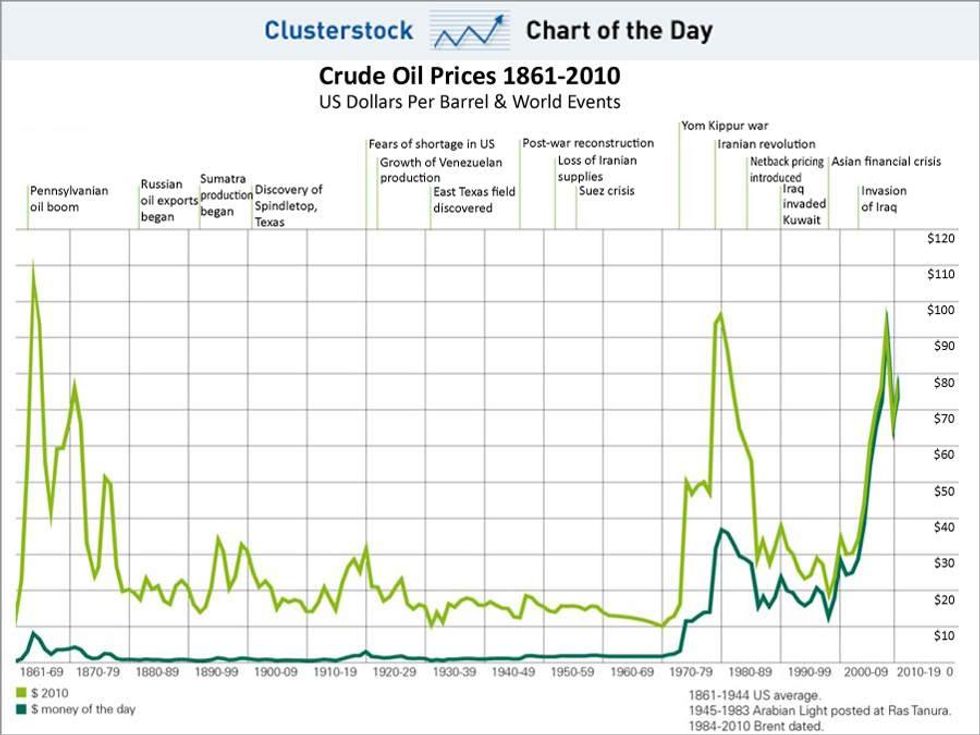 a chart about the price of crude oil