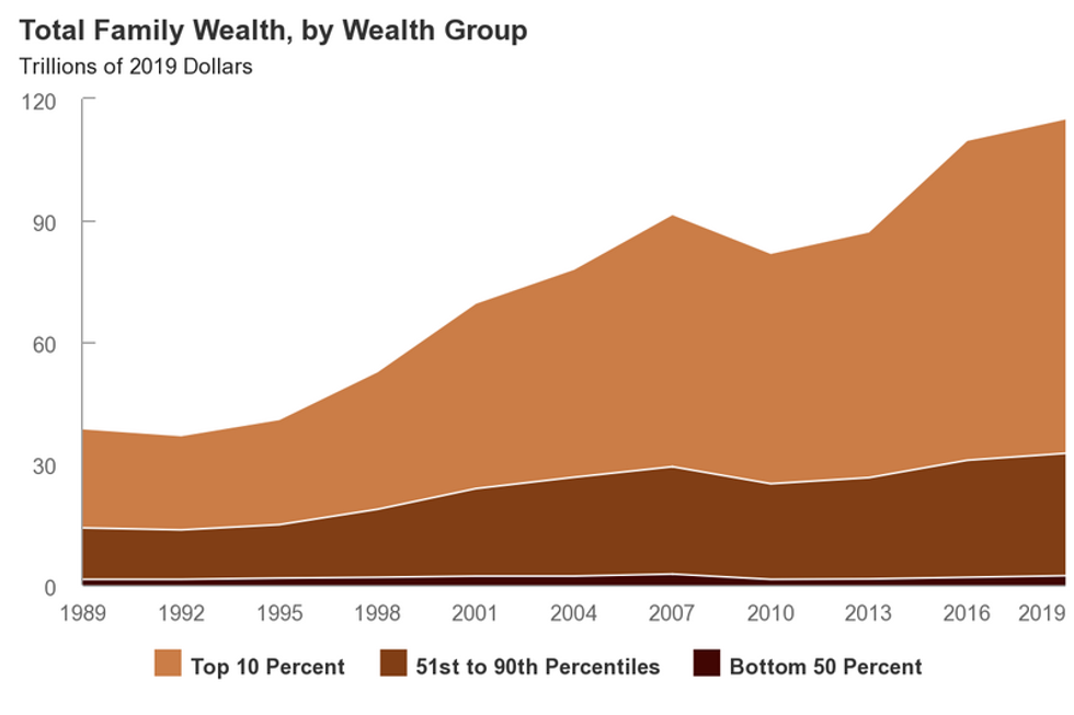 A chart showing changes in distribution to family wealth in the U.S. from 1989 to 2019.