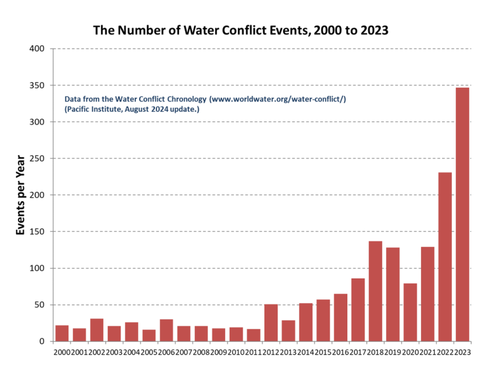 A graph showing the number of water conflicts per year since 2000.