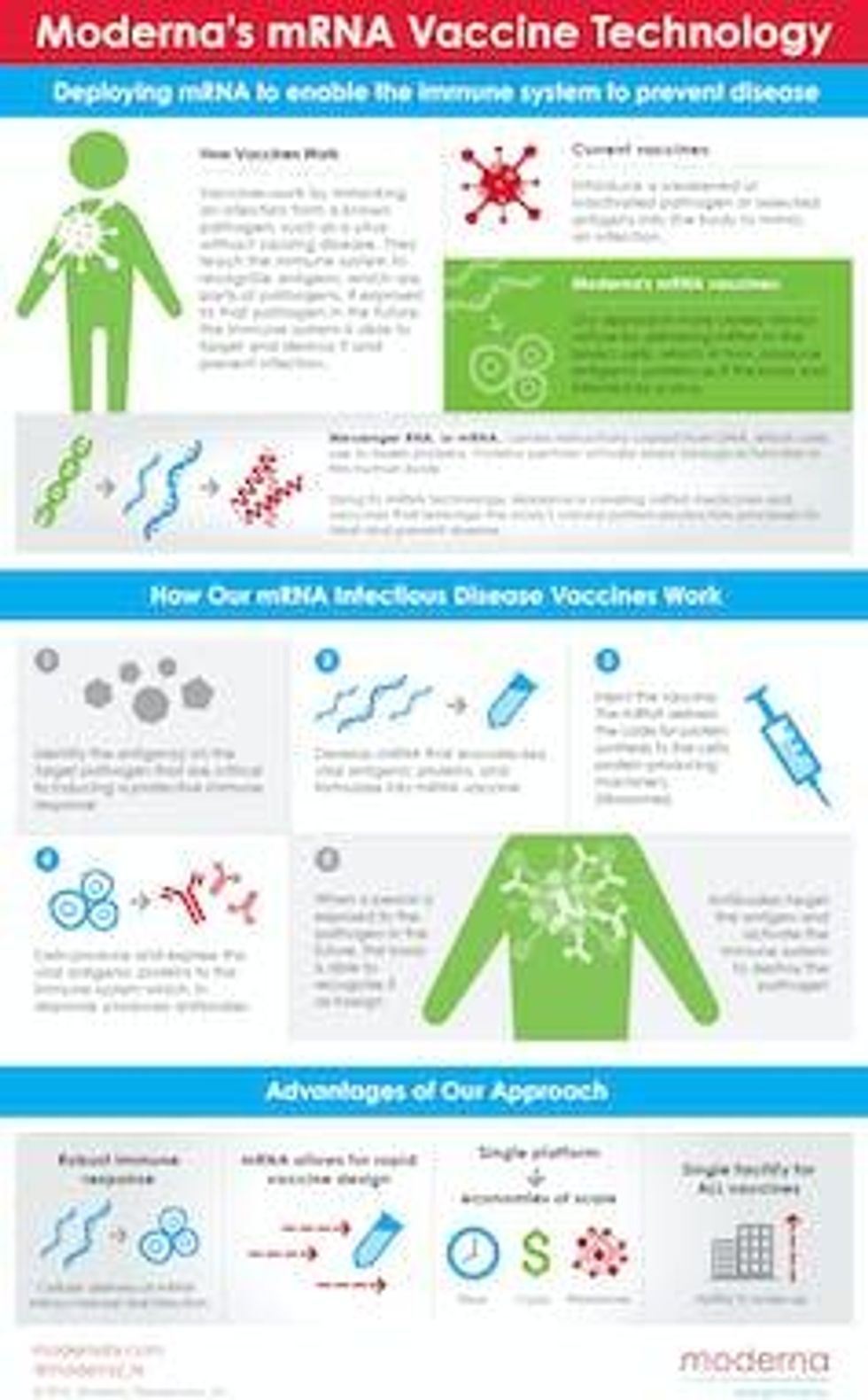 A graphic shows how its mRNA technology works