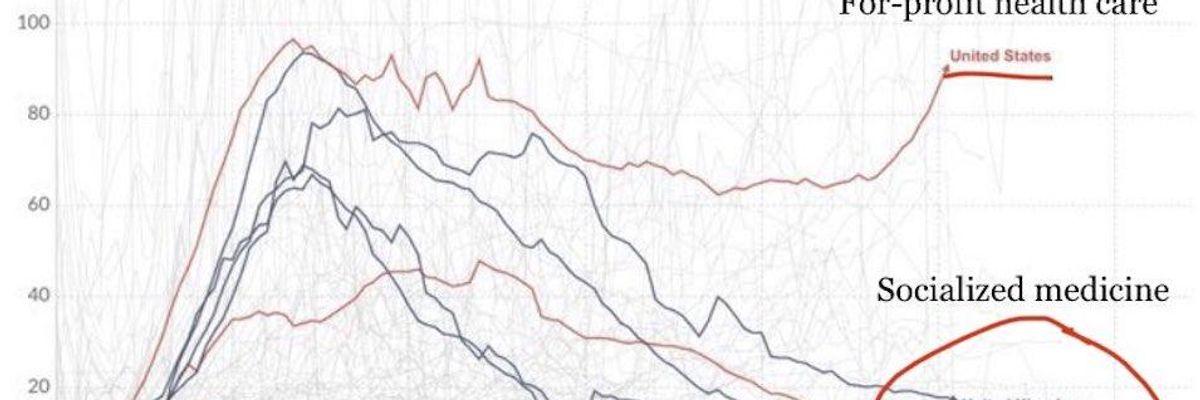 Why a Socialized System Like Medicare for All Beats For-Profit Healthcare in One Chart of Covid-19 Infection Rates