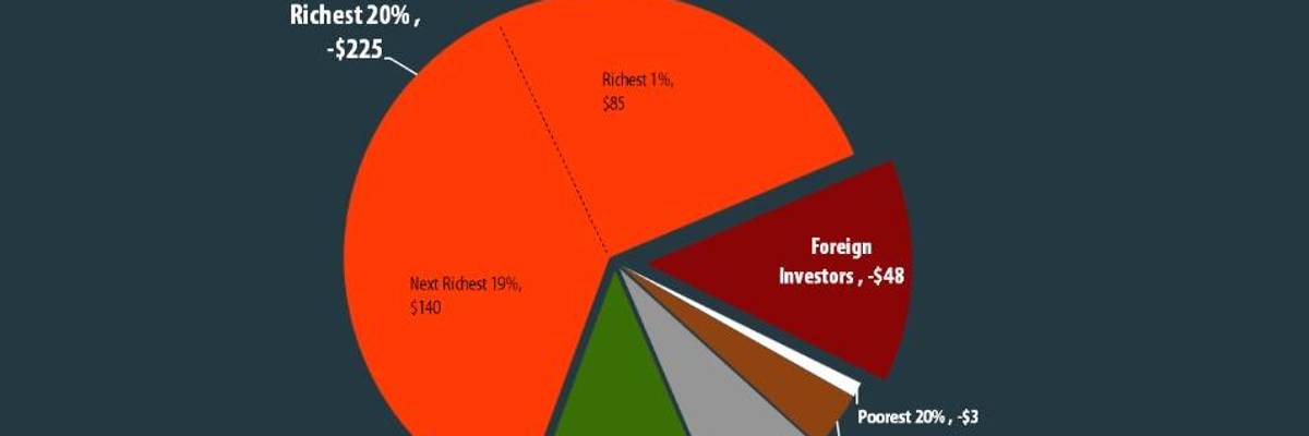 Analysis Shows More Than Half of Total Trump-GOP Tax Plan Benefits Go to Richest 5%
