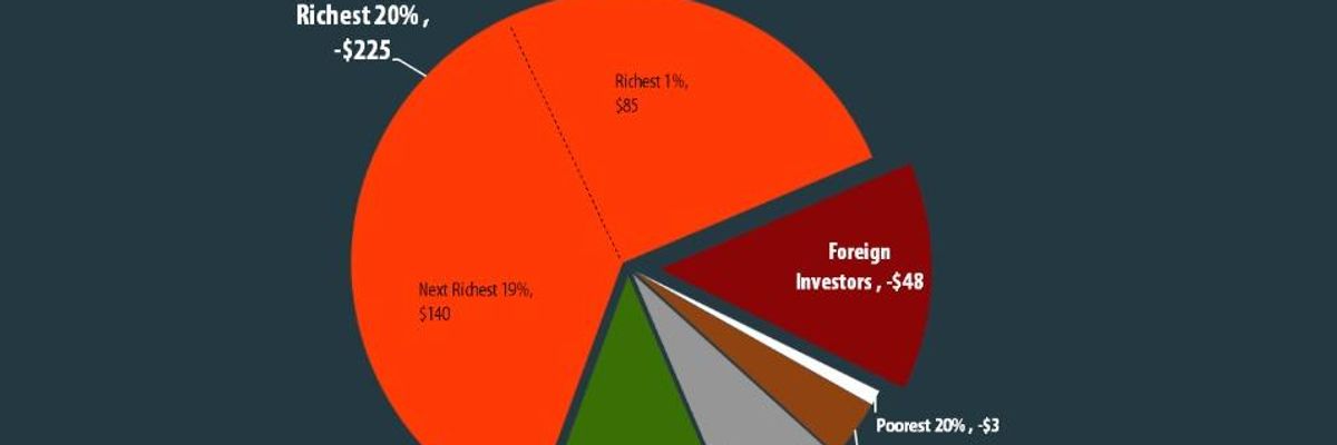 Analysis Shows More Than Half of Total Trump-GOP Tax Plan Benefits Go to Richest 5%