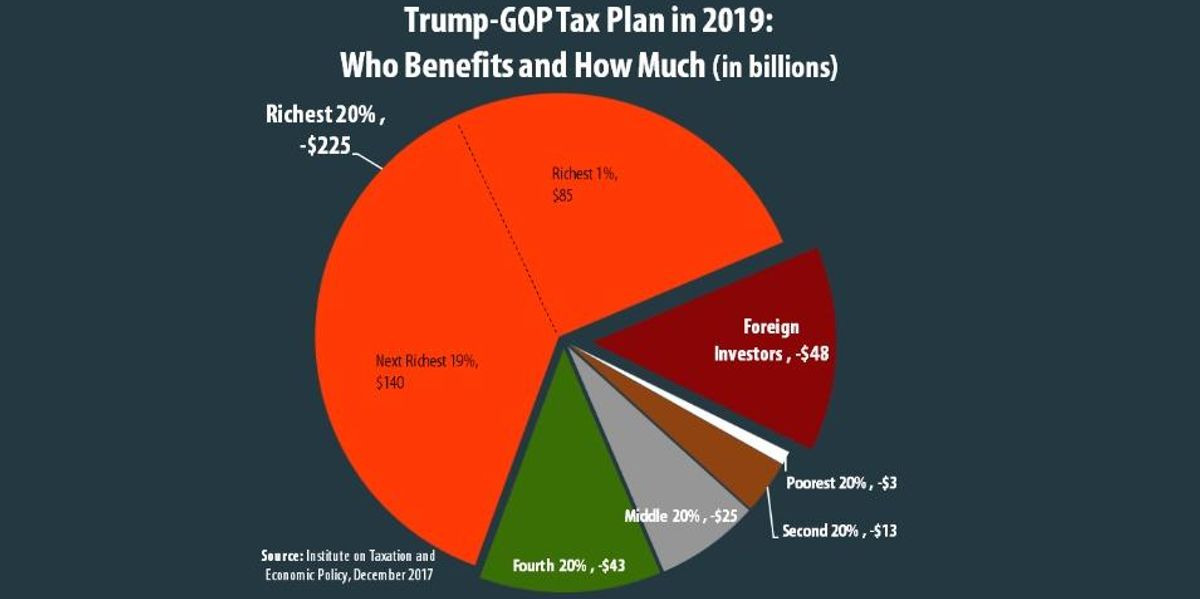 Analysis Shows More Than Half of Total Trump-GOP Tax Plan Benefits Go ...