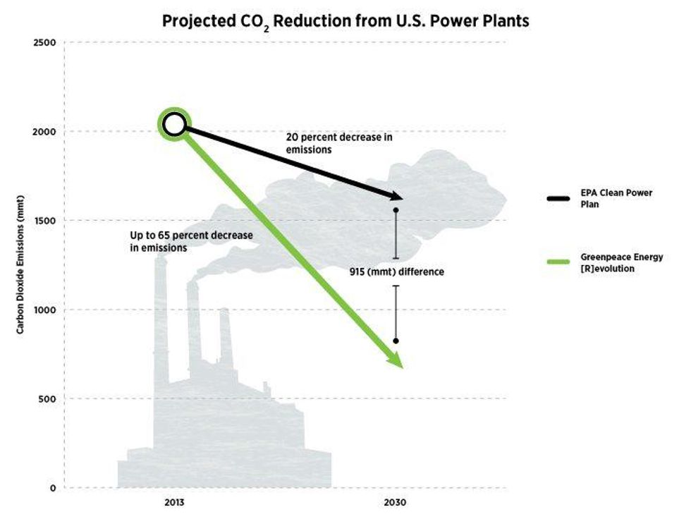 According to Greenpeace energy scenarios, the president's Clean Power Plan falls well short of the emissions reductions possible from U.S. power plants by 2030. (Graphic by Drew Fournier / Greenpeace)