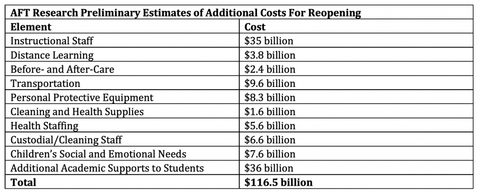 AFT Research Preliminary Estimates of Additional Costs For Reopening