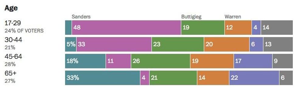 age of Iowa caucusgoers