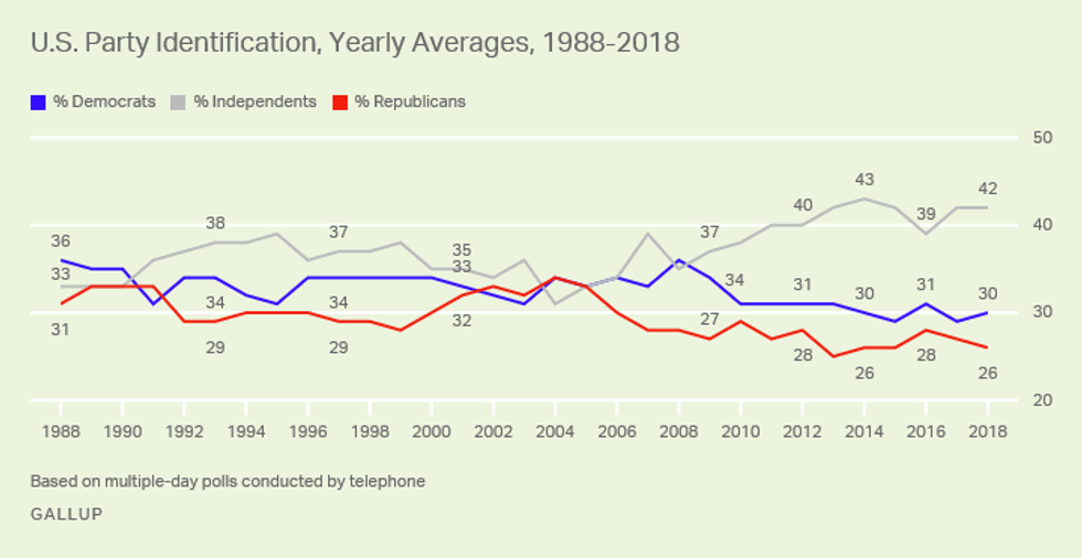 Almost half of the American public identifies with neither party, and a great many dislike both. (Source: GALLUP)