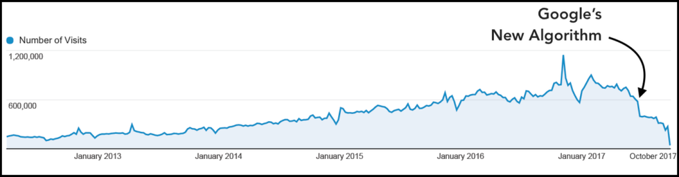 AlterNet traffic graph