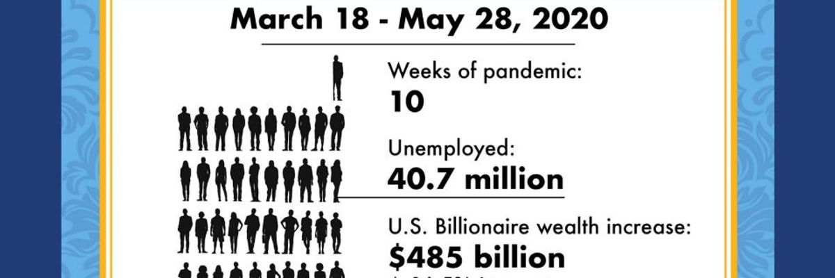 'Grotesque': While 41 Million People Lost Jobs Due to Covid-19, US Billionaires Grew Nearly $500 Billion Richer
