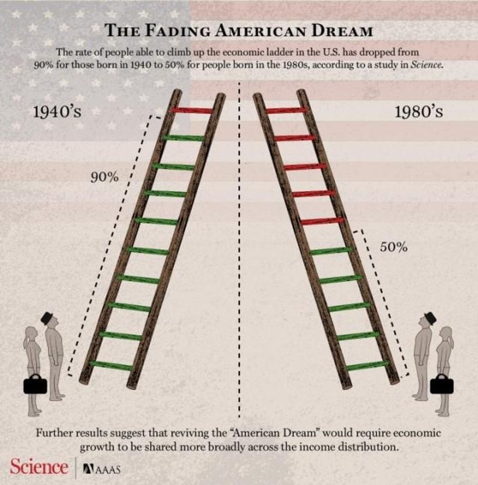 An infographic conveying results by Chetty et al., which reveal that the probability for children to attain a higher income than their parents has dropped dramatically -- from more than 90 percent for children born in 1940 to 50 percent for children born in the 1980s. This material relates to a paper that appeared in the 28 April 2017, issue of Science, published by AAAS. The paper, by R. Chetty at Stanford University in Stanford, CA, and colleagues was titled, 'The fading American dream: Trends in absolute income mobility since 1940.' (Image and caption: AAAS/Science)