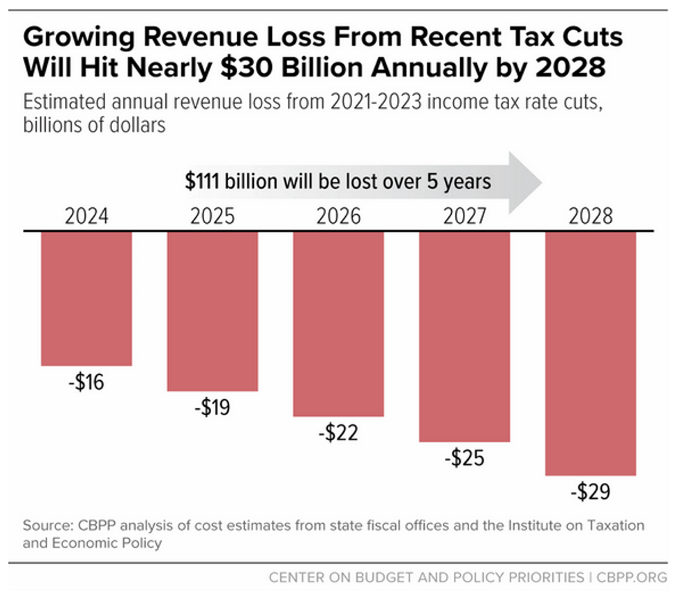Analysis of loss revenus from state-level tax cuts for the wealthy and corporations
