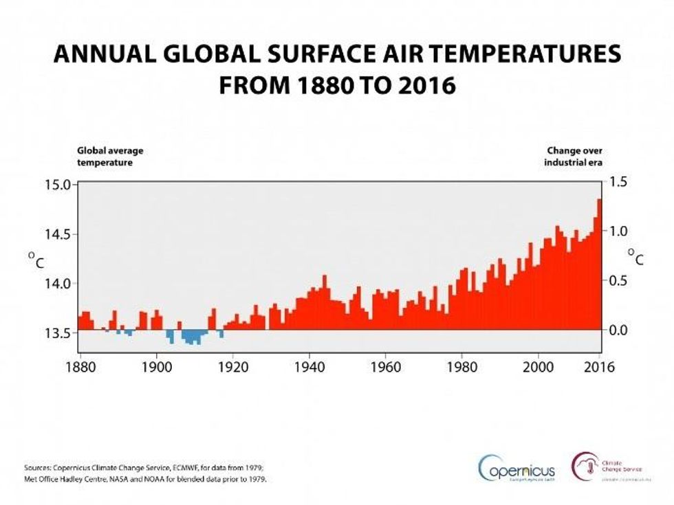 Annual global air temperature at a height of two metres (left axis) and estimated change from the beginning of the industrial era (right axis). Sources: Copernicus Climate Change Service, ECMWF, for data from 1979; Met Office Hadley Centre, NASA and NOAA for blended data prior to 1979. (Credit: ECMWF, Copernicus Climate Change Service)