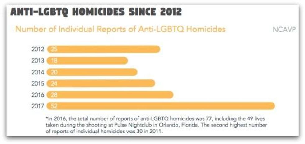 Anti-LGBTQ Homicides Since 2012