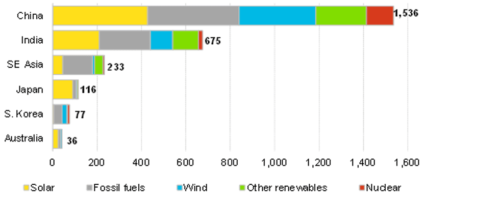 Asia Pacific gross capacity additions