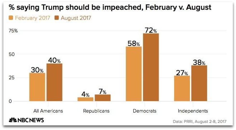 August 2017 NBC/PRRI Poll