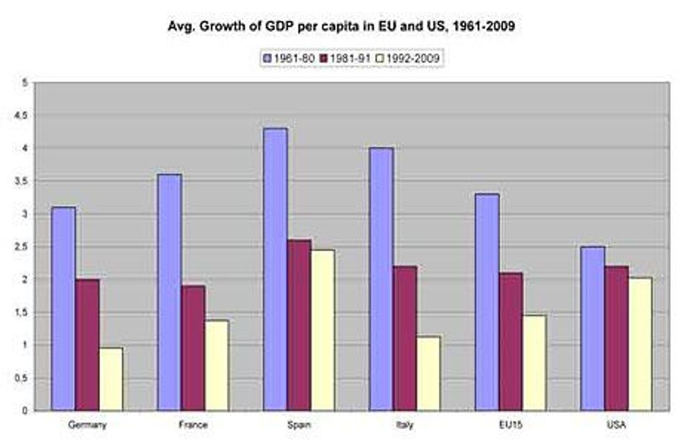 Average growth of GDP per capita in US and Europe, 1961-2009. Source: Eurostat