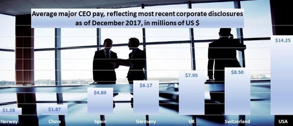 Average major CEO pay