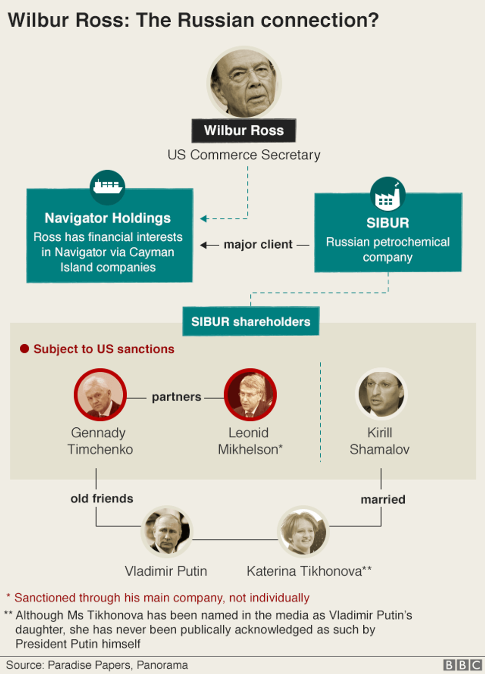 BBC Infographic: Wilbur Ross' Russia connection