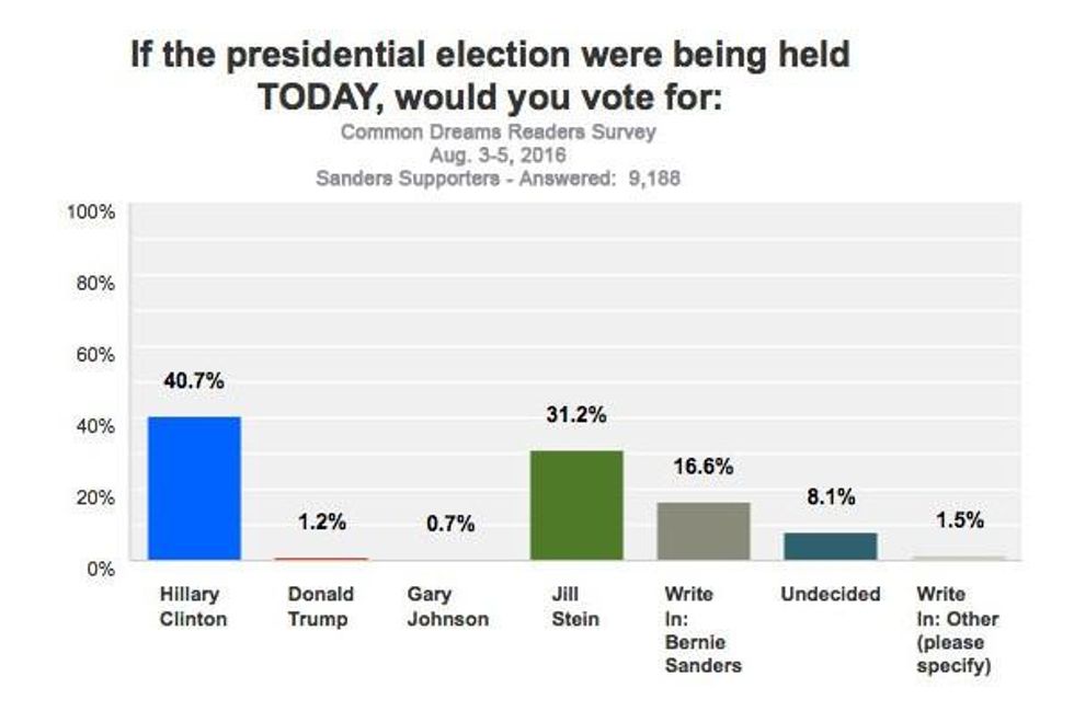 Bernie Sanders supporters: Where are they moving to?