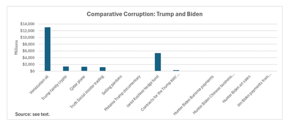 Biden vs Trump Family Grift: A Comparison