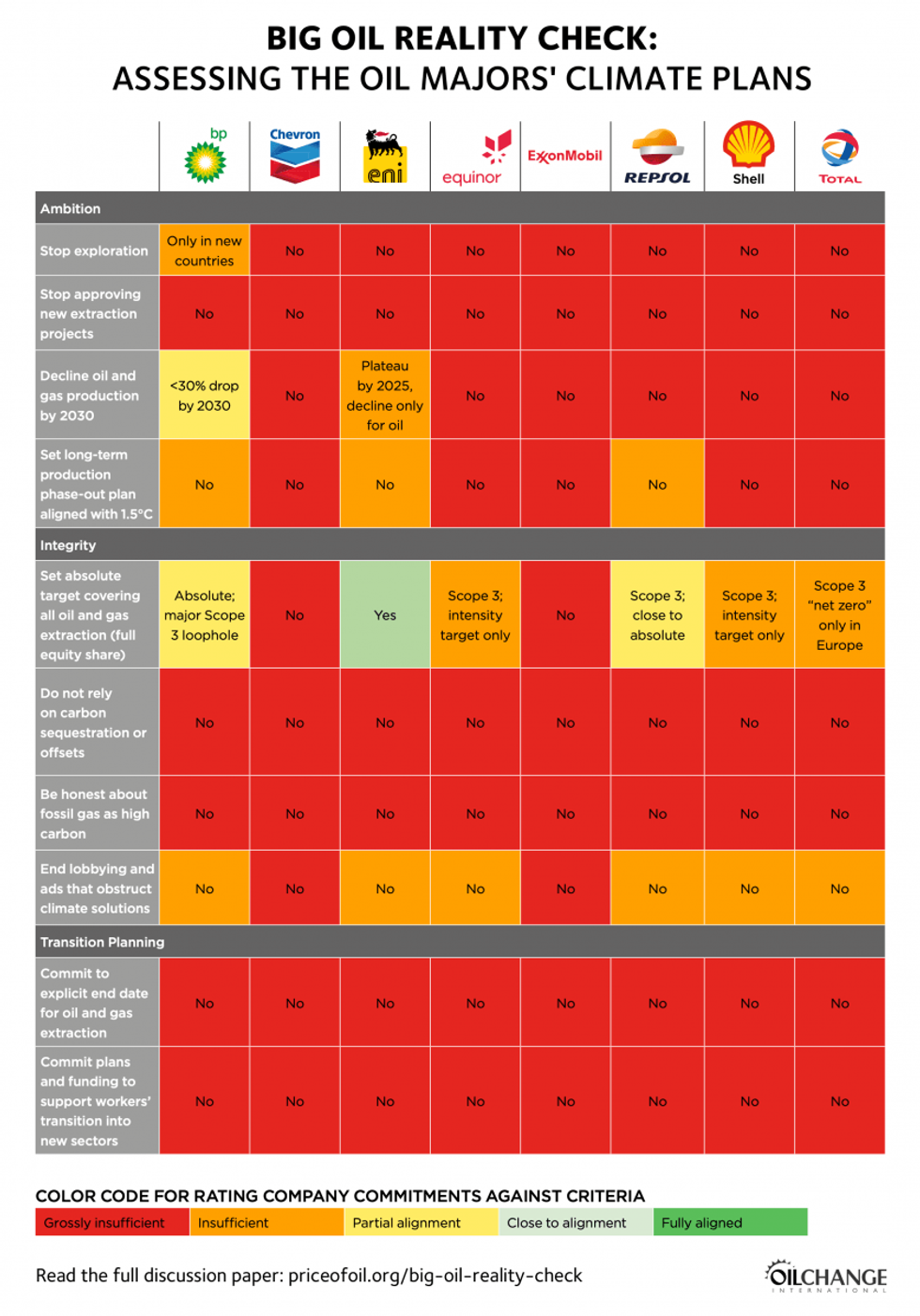 big oil climate plans