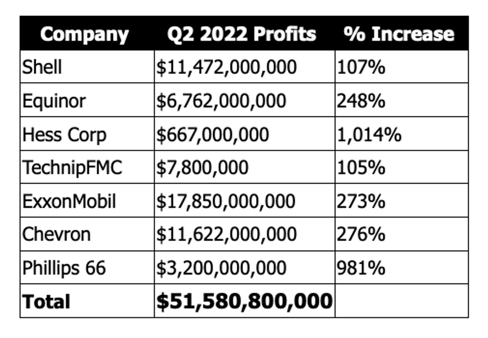 Big Oil profits