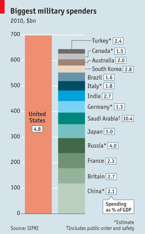 Biggest Military Spenders 2010