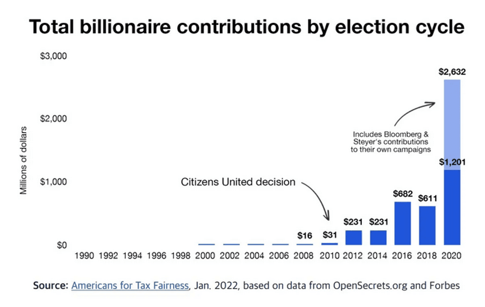 billionaire campaign giving via ATF