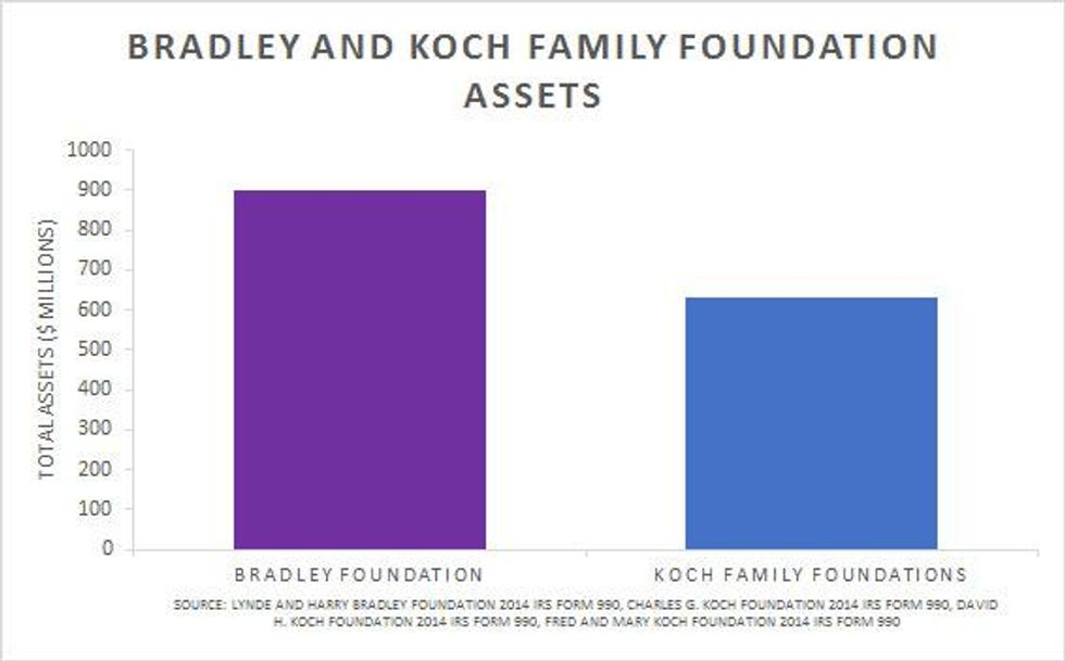 Bradley and Koch Family Foundation Assets graph