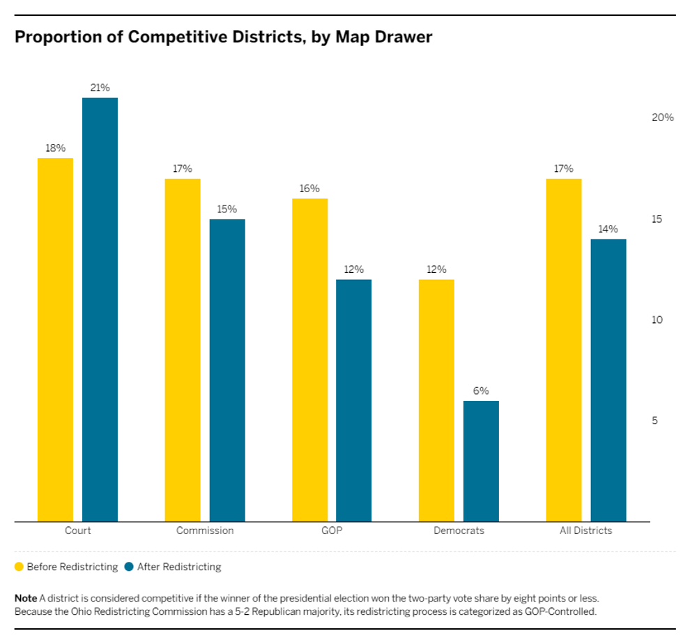 Brennan Center - proportion of competitive districts by map drawer