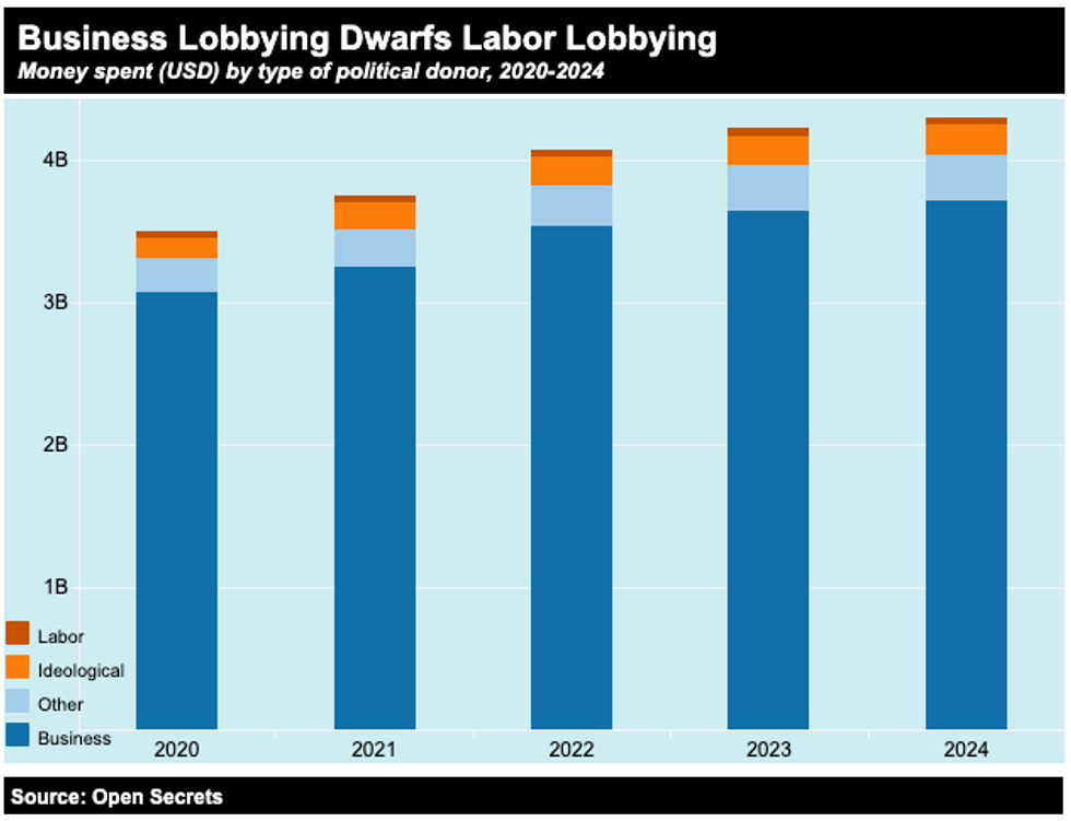 Businesss Lobbying Dwarfs Labor Lobbying