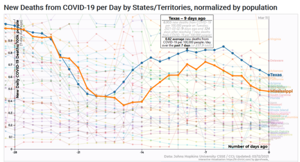 By the time the governors of Texas and Mississippi announced an end to mask mandates, both average new cases of Covid-19 and average new deaths (shown in chart from 91-DIVOC) had been rising in both states for roughly a week.