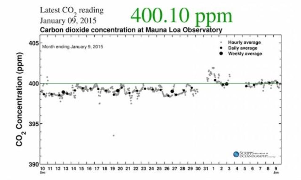 Carbon dioxide levels measured atop Hawaii's Mauna Loa from early December 2014 to early January 2015, when they jumped above 400 ppm. (Credit: Scripps Institution of Oceanography)