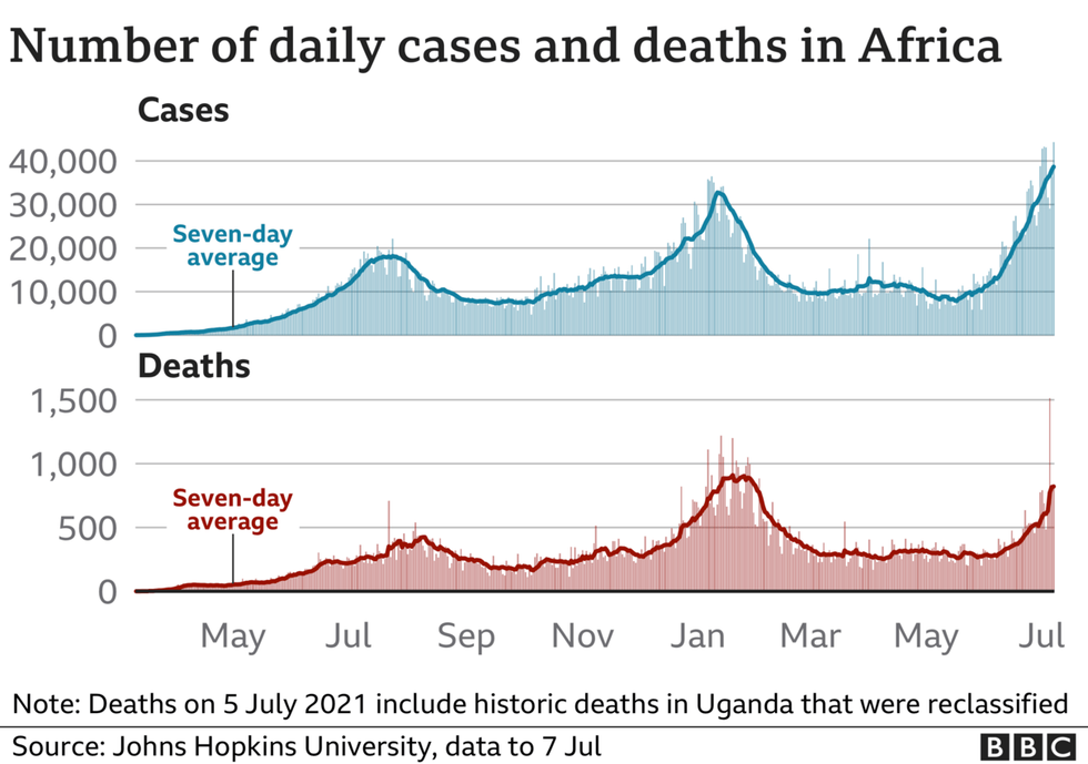 Cases in Afria