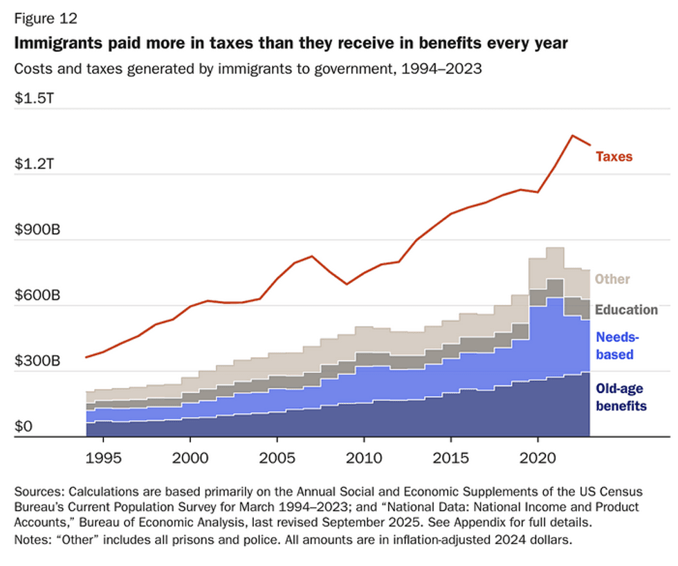 CATO analyses: immigration taxes versus benefits