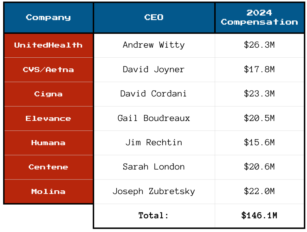 ceo compensation in 2024