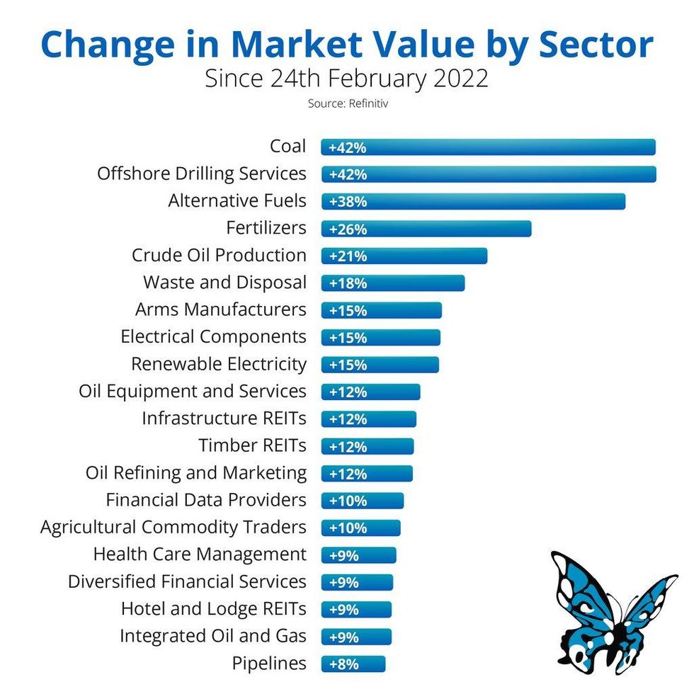 Change in market value by sector, graf via OpenDemocracy