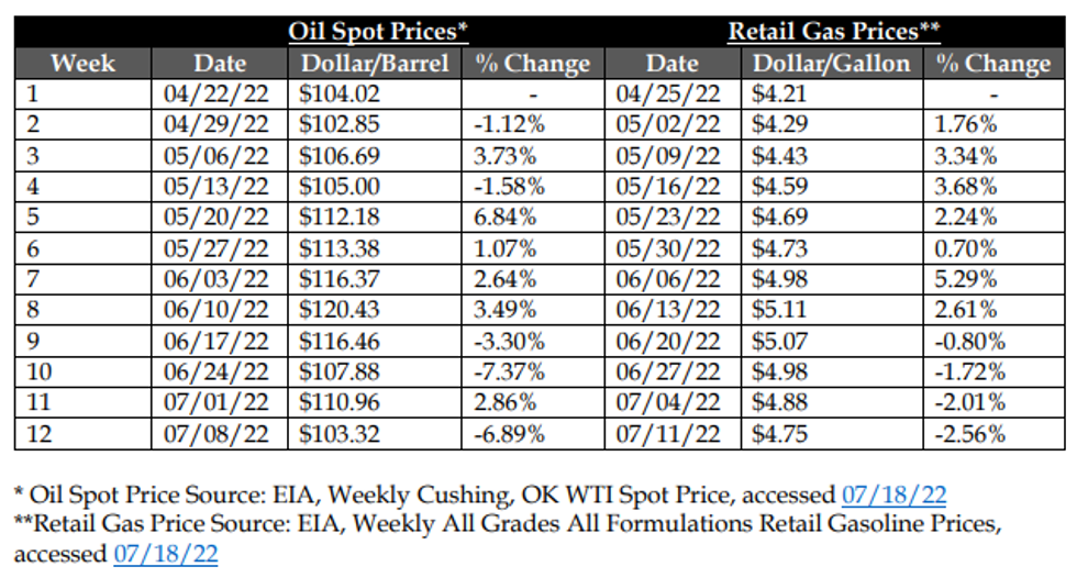 Changes in oil spot prices and retail gas prices from 4/22/22 to 7/11/22 (Source: Accountable.US)