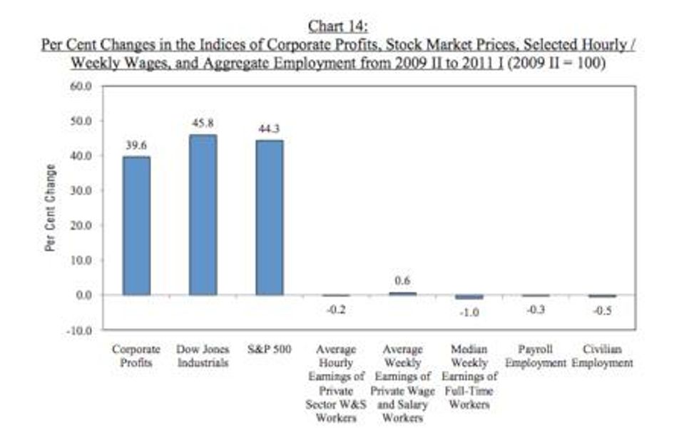 Chart 14 on US economic recovery report from Northeastern University