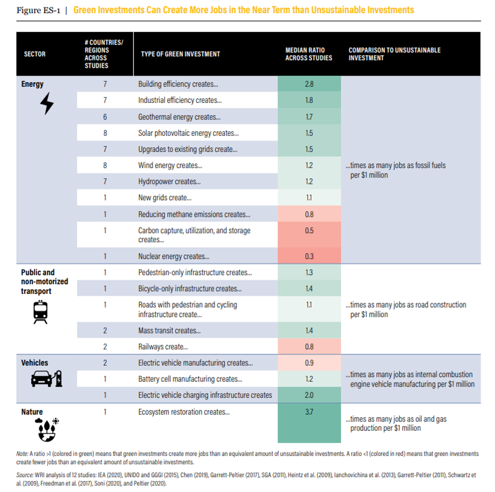 Chart compares job creation per dollar from various types of green investments vs. unsustainable investments