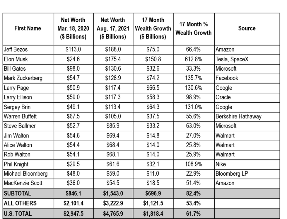 Chart depicting latest billionaire wealth figures.
