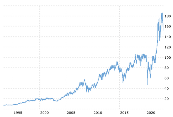 Chart of Chevron stock price over the last 30 years. Source: macrotrends.net