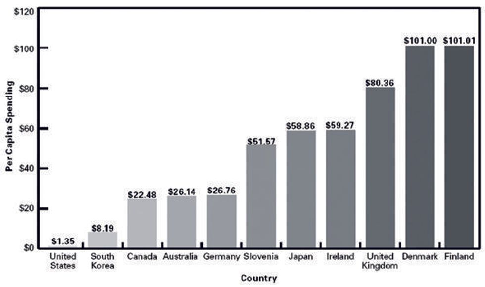Chart of public media spending in selected countries